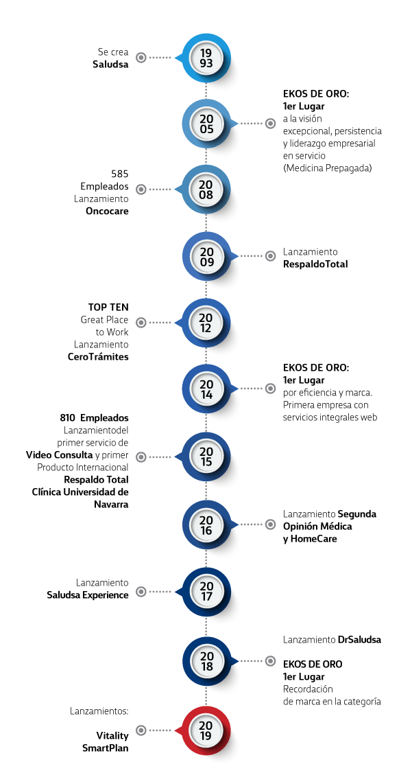 timeline_saludsa_